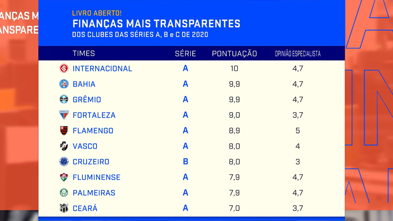 Em um ano, Cruzeiro salta da 24ª para a 7ª colocação em ranking de clubes mais transparentes e confiáveis do futebol brasileiro